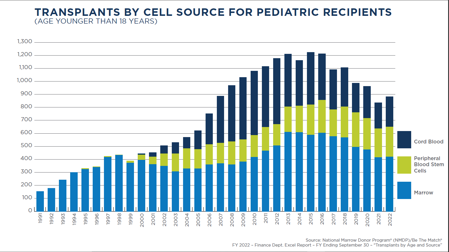 TRANSPLANTS BY CELL SOURCE FOR PEDIATRIC RECIPIENTS Age Younger Than 18 Years Old CHART